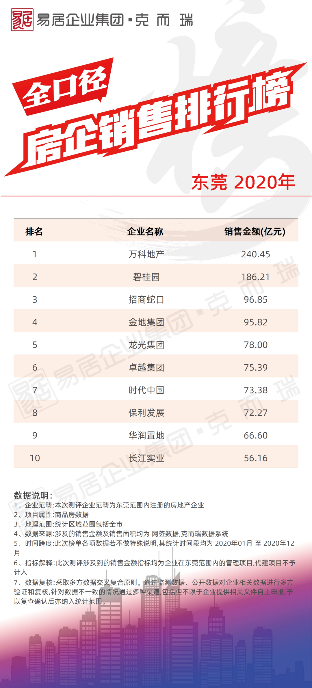 《2020年度各城市房企销售榜四(南宁、佛山、东莞、惠州、中山、肇庆、清远、韶关、茂名、云浮)》