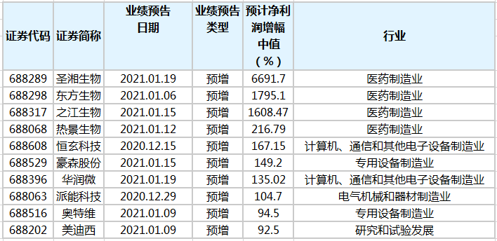 65家科创板公司预告2020年业绩 8家净利润增幅翻倍