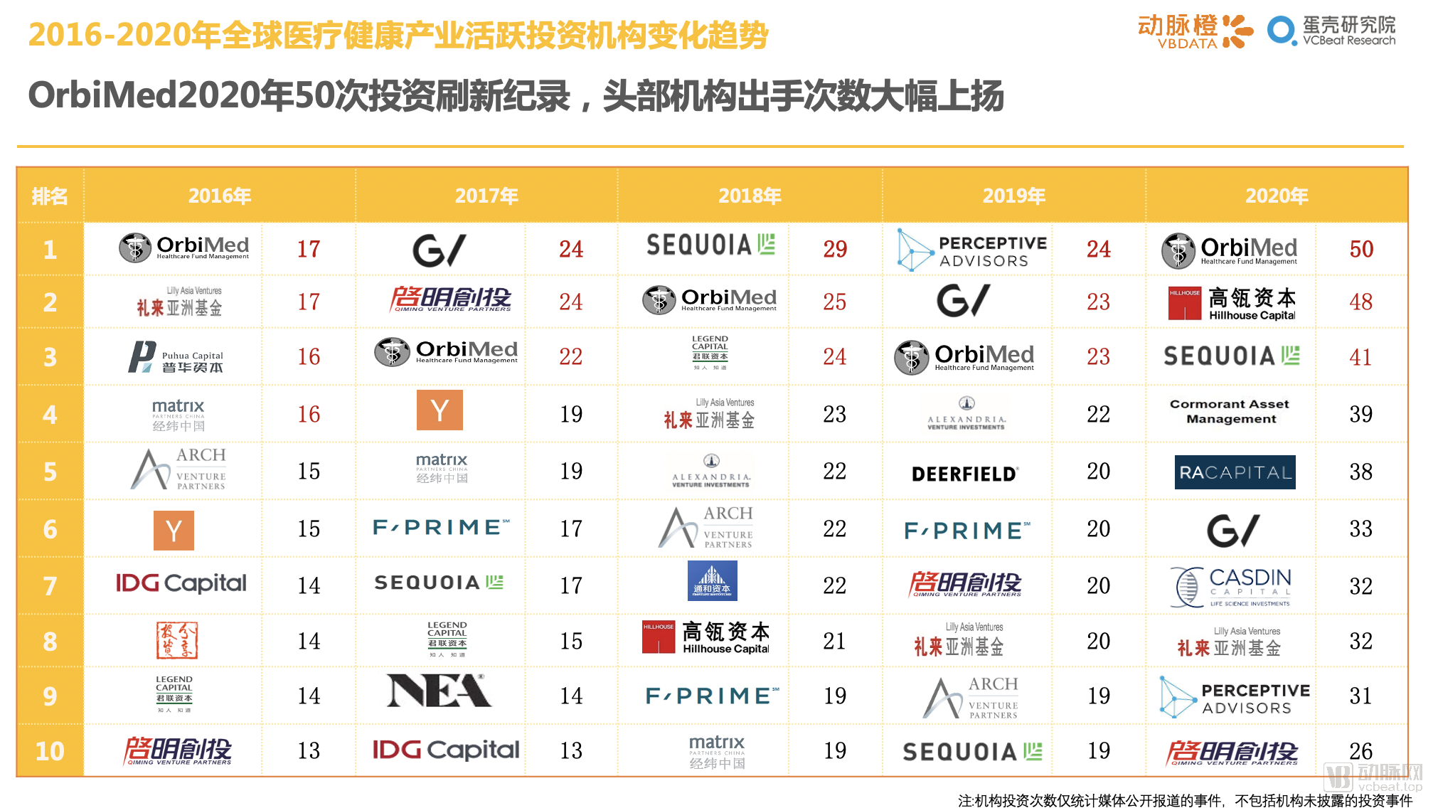 医疗健康投资机构