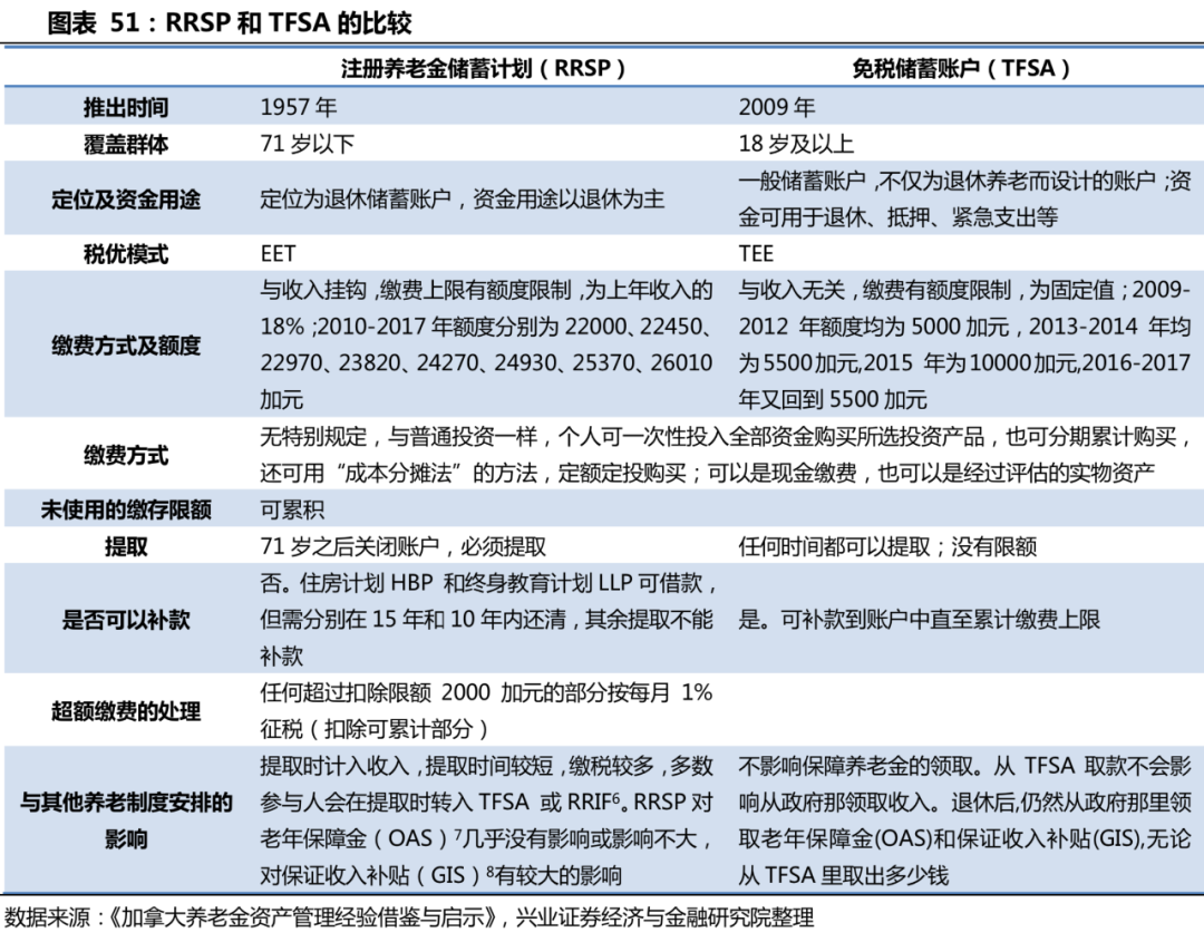 兴业证券 养老金第三支柱的国际比较研究 养老金 新浪财经 新浪网