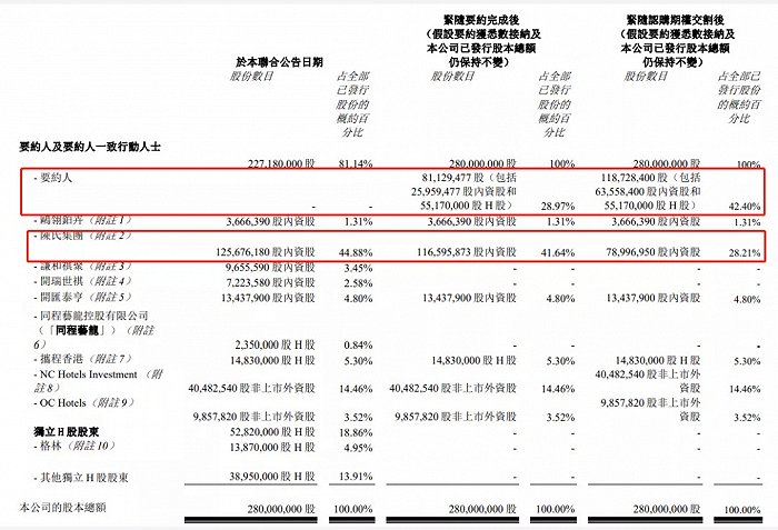 鸥翎投资联手红杉中国，对开元酒店提出私有化要约