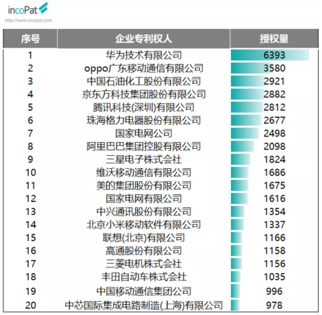 OPPO发明专利授权量位列企业专利权人第二