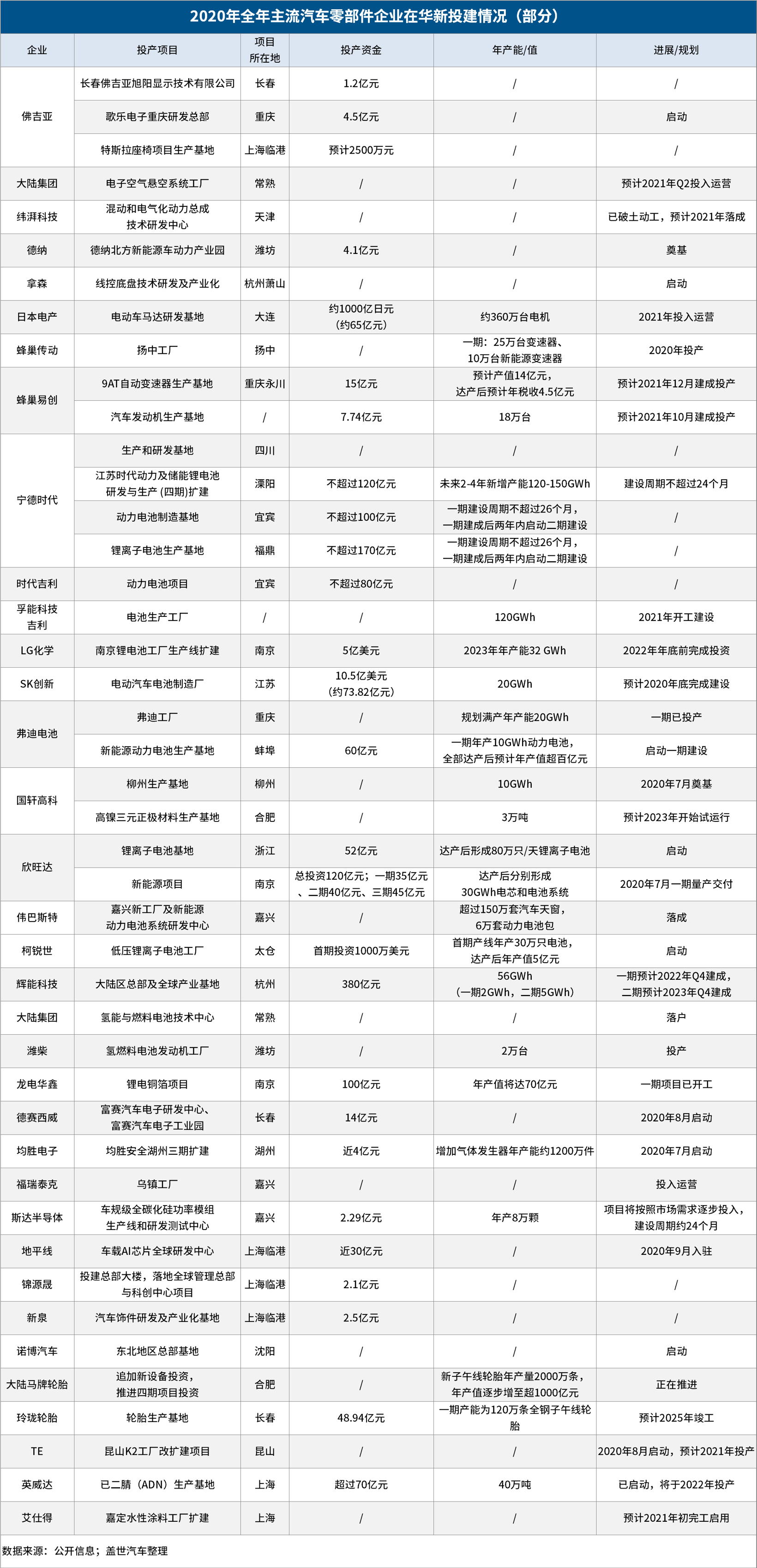 零部件企业重仓中国 2020年新建金额过千亿