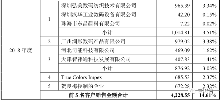 （截图来自招股书）