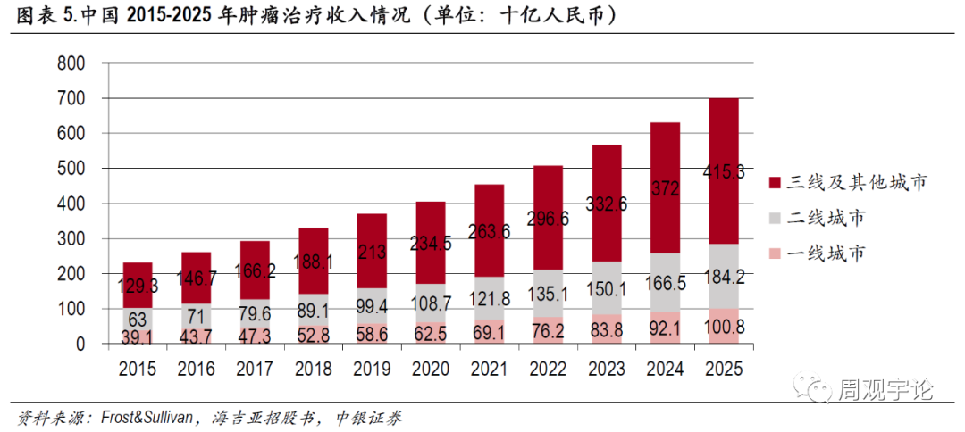 【中银医药】肿瘤治疗行业报告