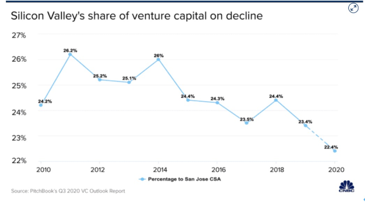 图2020年硅谷地区的风险投资占全美比例进一步下降，图片来自CNBC