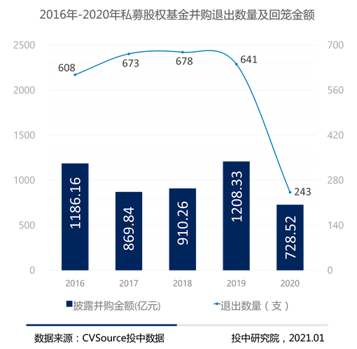 图5- 2016年-2020年私募股权基金并购退出数量及回笼金额