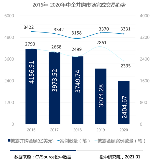 图3- 2016年-2020年中企并购市场完成交易趋势