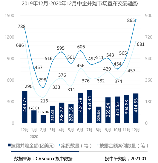 图2-2019年12月-2020年12月中企并购市场宣布交易趋势