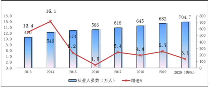 图4  2013-2020年软件业从业人员数变化情况