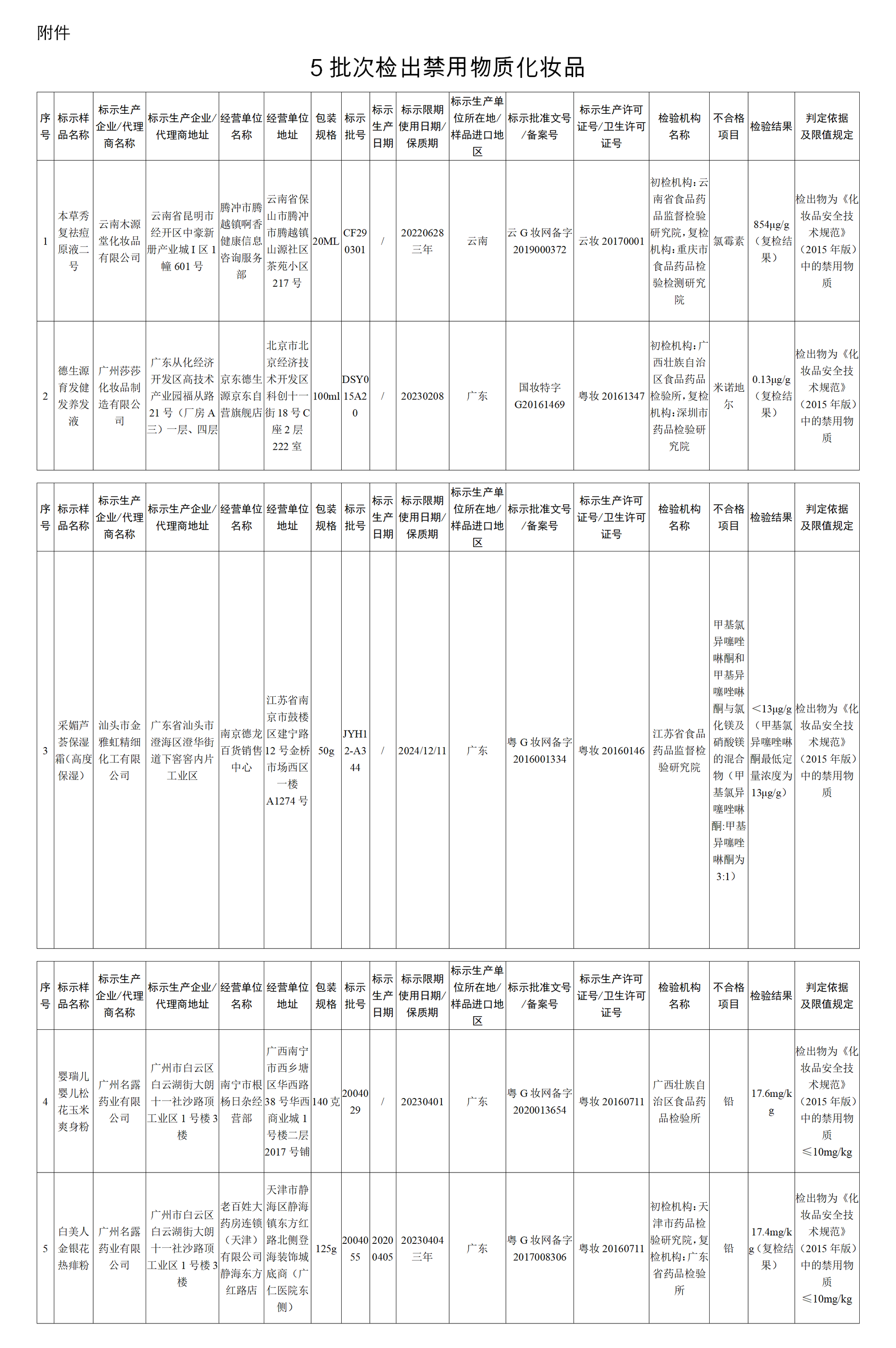 国家药监局：5批次化妆品检出禁用物质