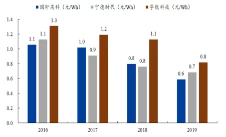 图10：国轩高科的电池生产成本处于行业中低水平，资料来源：公司年报，GGII，国盛证券