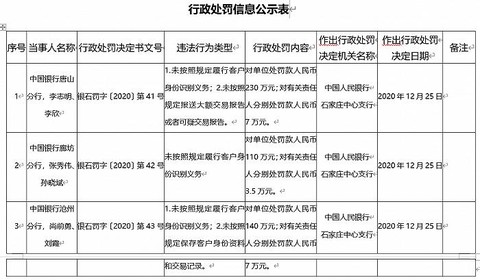 中国银行三家分行被罚 合计罚没金额480万元