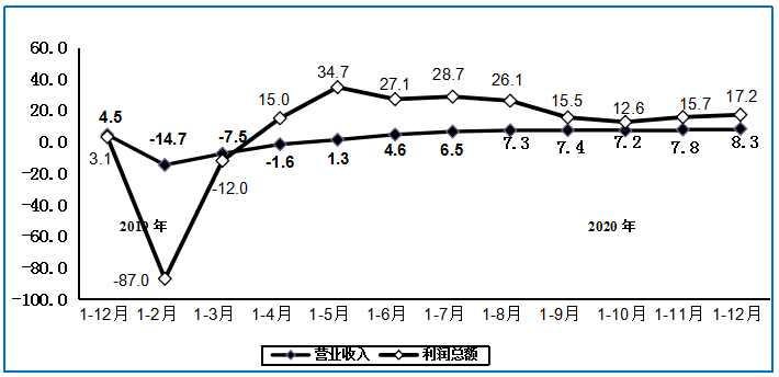 图22019年1-12月以来电子信息制造业营业收入、利润增速变动情况（%）