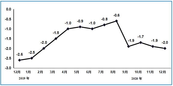 图32019年12月以来电子信息制造业PPI分月增速（%）