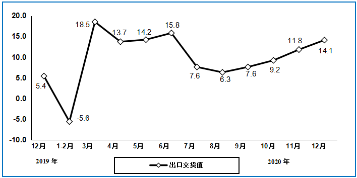 图72019年12月以来电子器件行业出口交货值分月增速（%）