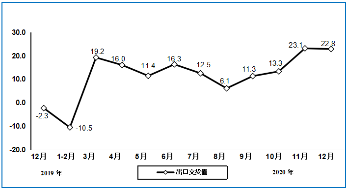 图62019年12月以来电子元件行业出口交货值分月增速（%）