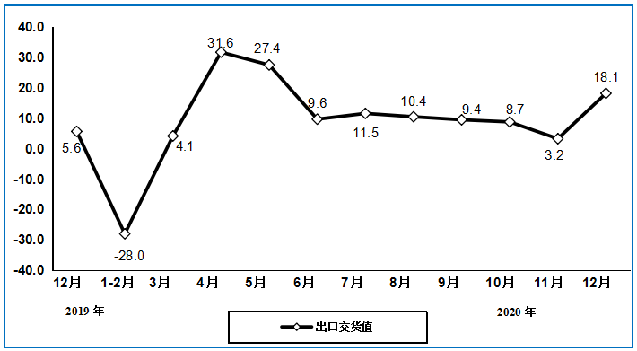 图82019年12月以来计算机制造业出口交货值分月增速（%）