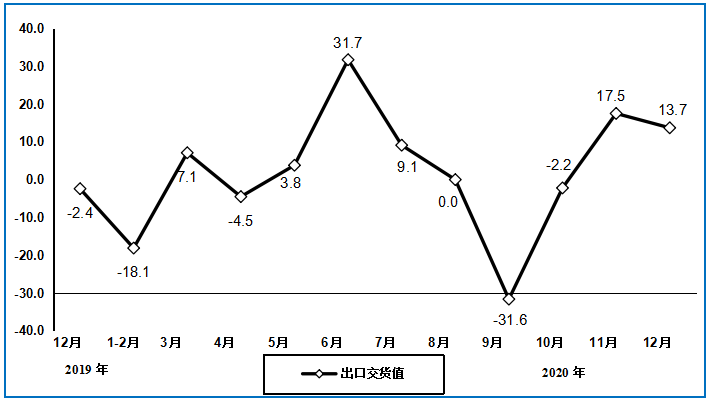 图52019年12月以来通信设备行业出口交货值分月增速（%）