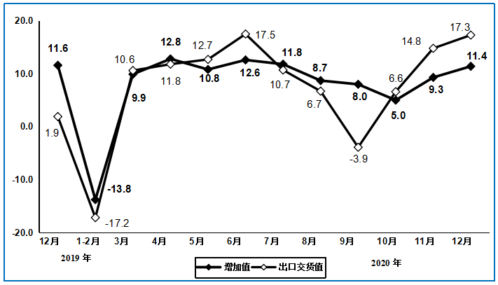 图12019年12月以来电子信息制造业增加值和出口交货值分月增速（%）