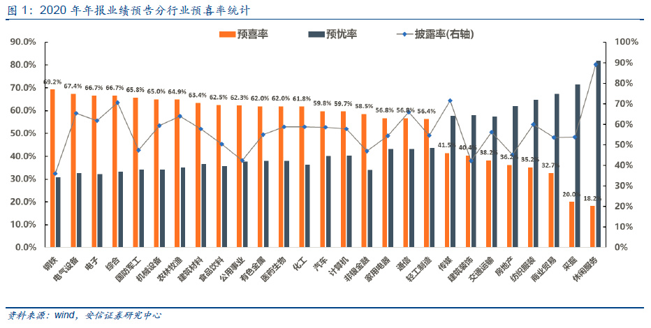安信证券透视年报预告：景气指引、韧性升级与基本面复元