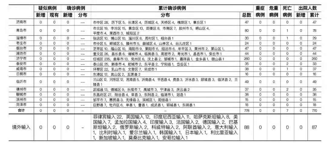 山东青岛1月31日新增境外输入无症状感染者1例