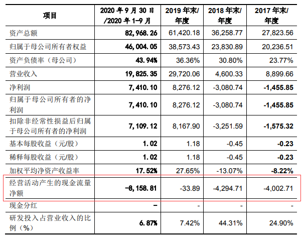 图片来源：雷电微力招股书（上会稿）截图