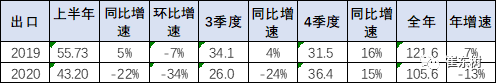 中国汽车流通协会： 2020年中国汽车出口分析