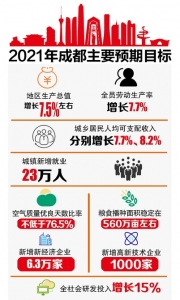 成都市2021gdp_苏州GDP除将被成都超越还会被武汉杭州南京超越2021年五城GDP推测