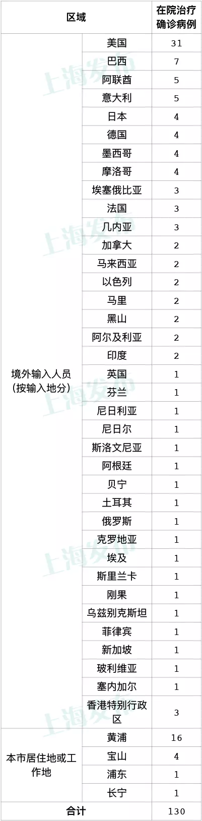上海昨日无新增本地新冠肺炎确诊病例 新增5例境外输入病例