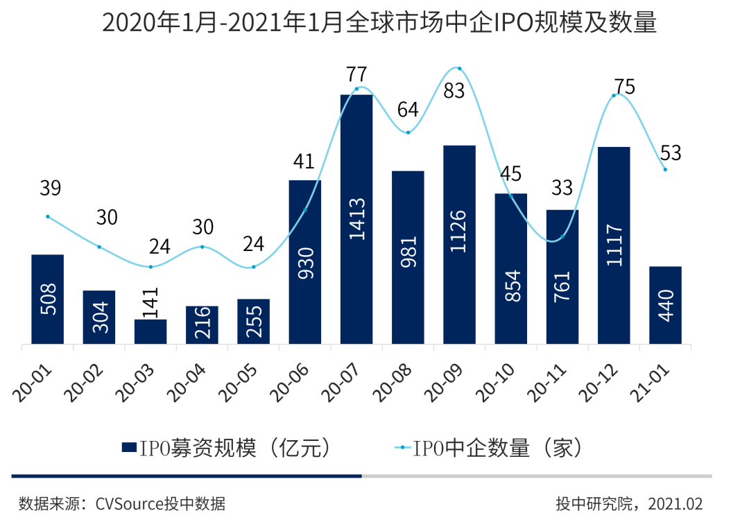 图2 2020年1月-2021年1月全球市场中企IPO规模及数量