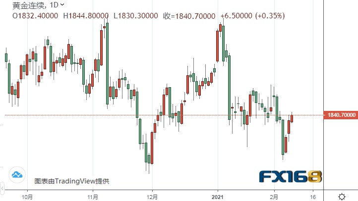 美元指数“大跌警报”未解除 黄金期货有望再大涨近40美元