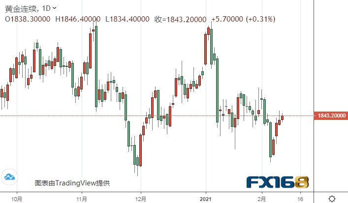 鲍威尔携美国CPI强势来袭 黄金期货恐还有大涨空间