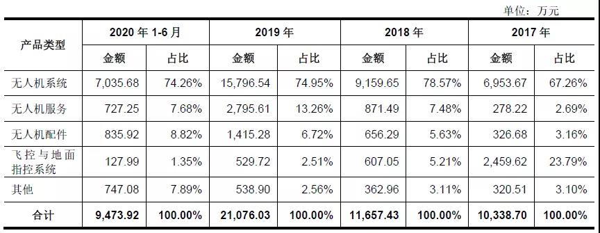 图片来源：纵横股份招股书