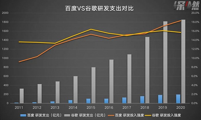 百度谷歌研发投入强度对比