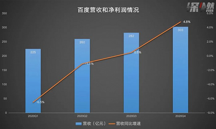 千亿百度，在讲一个什么新故事？