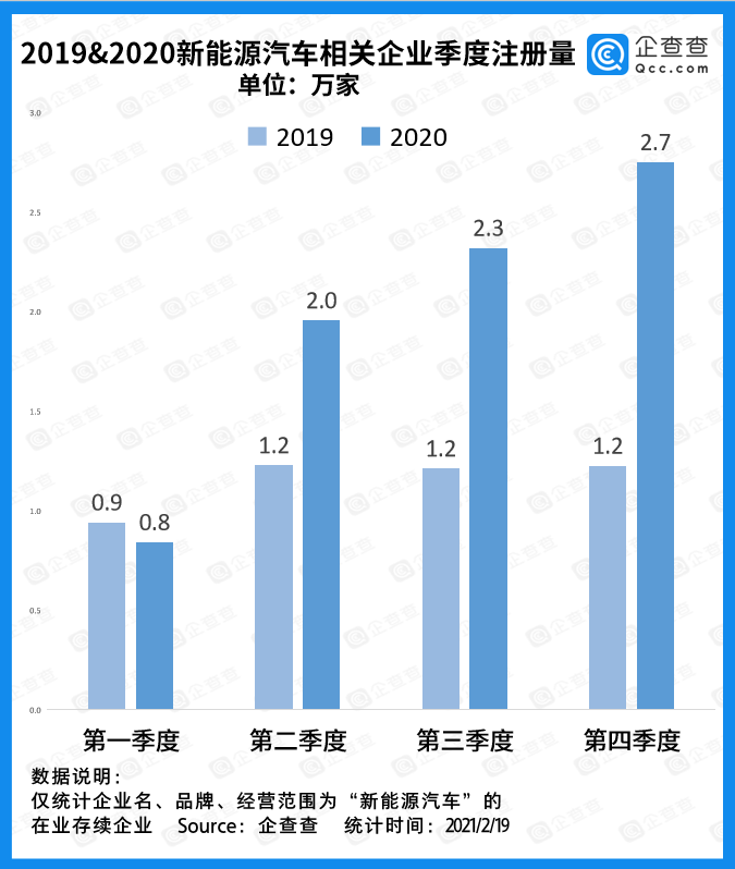 再创新高 2020年新能源汽车相关企业注册量达7.86万家