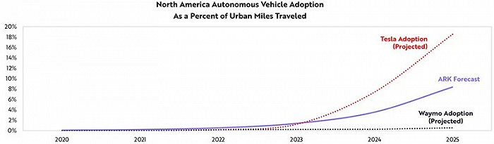 ▲北美地区自动驾驶汽车的使用率占城市行驶里程的百分比