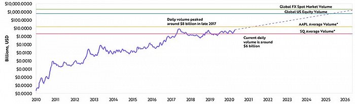 ▲比特币现货市场主要交易所美元日交易量