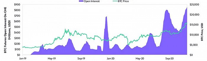 ▲芝加哥商品交易所的BTC期货未平仓合约
