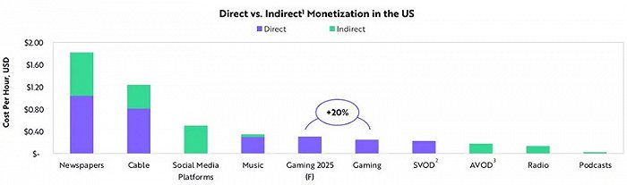 ▲美国游戏的直接盈利与间接盈利