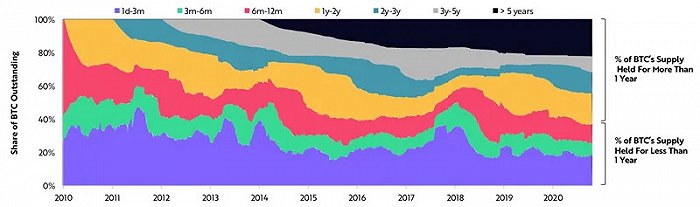 ▲比特币“HODL”线