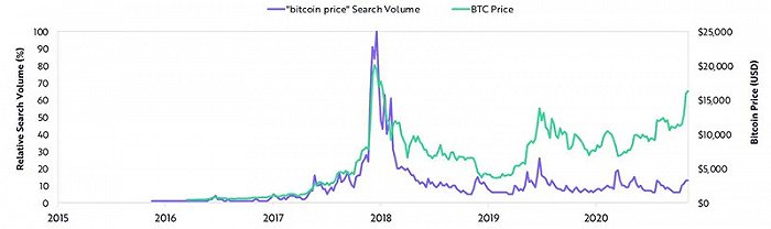 ▲比特币价格和“比特币价格”搜索量对比