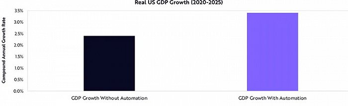 ▲自动化为美国GDP的贡献