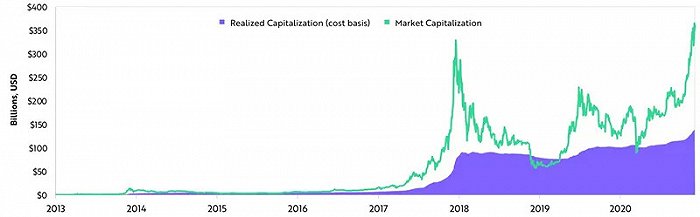 ▲2020年，比特币的总成本基础创下新高