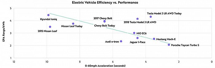 ▲电动汽车效能和性能对比