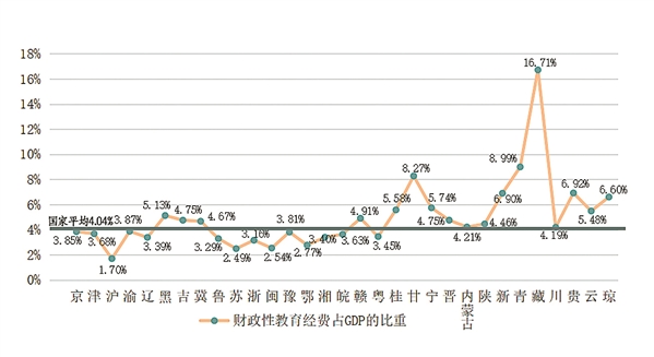 图2.各地财政性教育经费占GDP比重