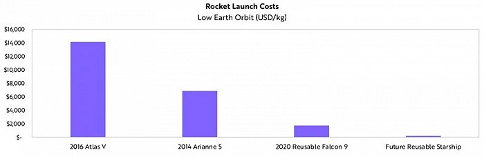 ▲火箭发射成本