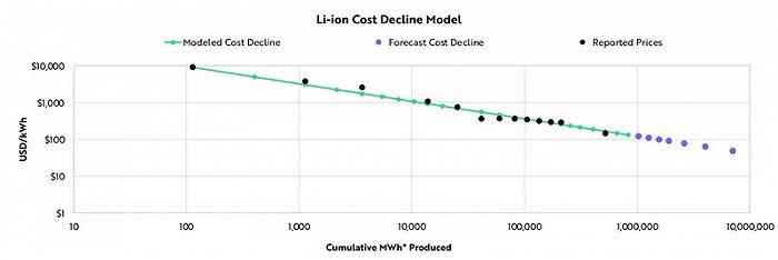 ▲锂离子电池成本下降趋势