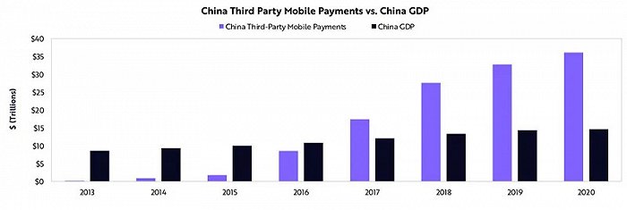 ▲中国第三方移动支付和GDP对比
